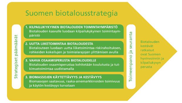 Suomen biotalousstrategian strategiset päämäärät: kilpailukykyinen toimintaympäristö, uutta liiketoimintaa, vahva osaaminen ja biomassojen käytettävyys ja kestävyys.