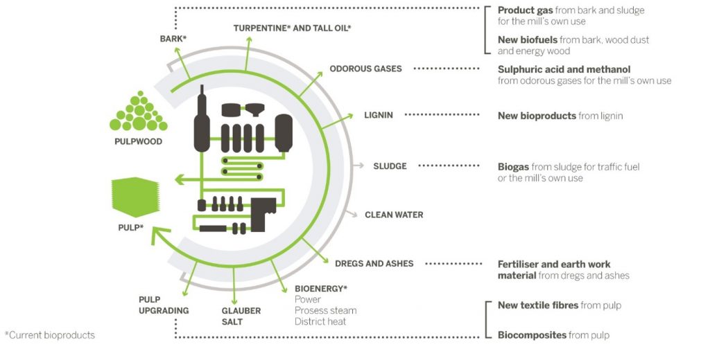 Side streams of forest industry are utilised in bioproduct mill.