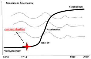 Picture: Assessment of phase of the Dutch biobased economy transition.