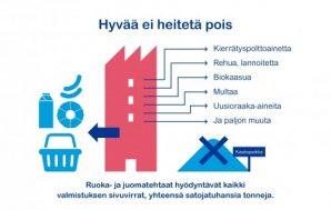 Hyvää ei heitetä pois: ruoka- ja juomatehtaat hyödyntävät kaikki valmistuksen sivuvirrat, yhteensä satojatuhansia tonneja.