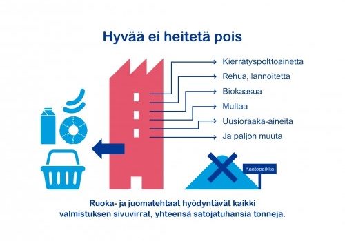 Hyvää ei heitetä pois: ruoka- ja juomatehtaat hyödyntävät kaikki valmistuksen sivuvirrat, yhteensä satojatuhansia tonneja.