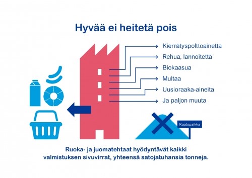 Hyvää ei heitetä pois: ruoka- ja juomatehtaat hyödyntävät kaikki valmistuksen sivuvirrat, yhteensä satojatuhansia tonneja.