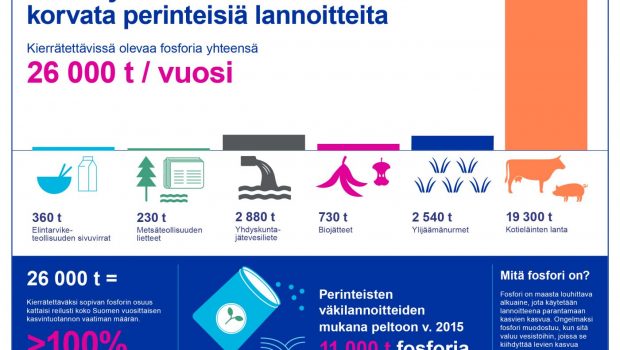 Kierrätysravinteilla voidaan korvata perinteisiä lannoitteita: kierrätettävissä olevaa fosforia yhteensä 26 000 tonnia vuodessa, josta suurin osa eli 19 300 tonnia tulee kotieläinten lannasta.