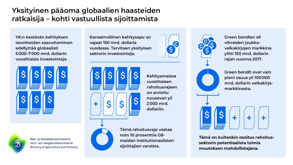 Yksityinen pääoma globaalien haasteiden ratkaisija - kohti vastuullista sijoittamista. YK:n kestävän kehityksen tavoitteiden saavuttaminen edellyttää globaalisti 5000 - 7000 miljardin dollarin vuosittaisia investointeja. Kansainväliseen kehitysapuun tarvitaan myös yksityisen sektorin investointeja. Green bondien eli vihreiden joukkovelkakirjojen markkina ylitti 150 miljardia dollarin rajan vuonna 2017.