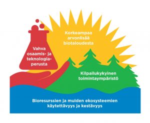 Neljä kenttää: 1 Korkeampaa arvonlisää biotaloudesta, taustalla aurinko. 2 Vahva osaamis- ja teknologiaperusta, taustalla käsi ja kemistin näytepullo. 3 Kilpailukykyinen toimintaympäristö, taustalla metsä4 Bioresurssien ja muiden ekosysteemien käytettävyys ja kestävyys.