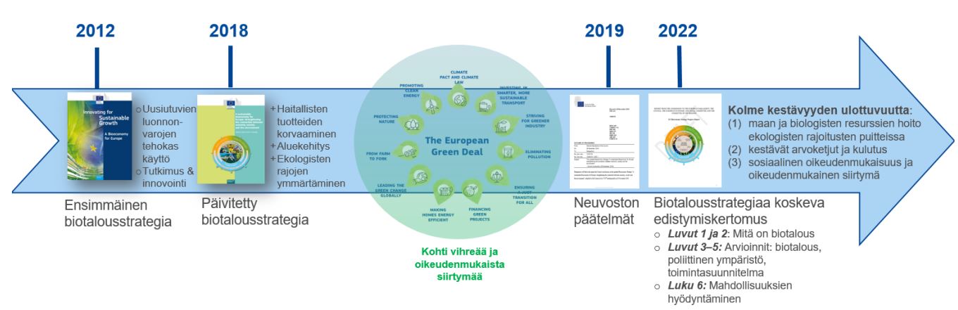 2012 ensimmäinen biotalousstrategia. 2018 päivitetty biotalousstrategia. The European Green Deal. 2019 neuvoston päätelmät. 2022 biotalousstrategiaa koskeva edistymiskertomus.