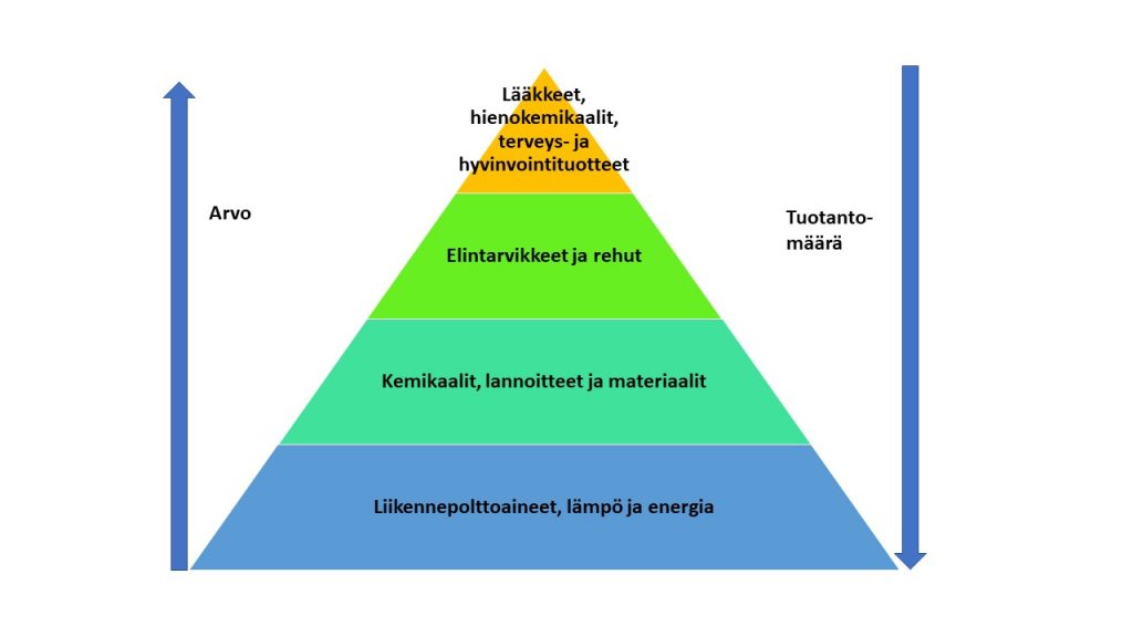 Arvopyramidi jonka huipulla ovat lääkkeet, hienokemikaalit, terveys- ja hyvinvointituotteet. Toisella tasolla elintarvikkeet ja rehut. Kolmannella tasolla kemikaalit, lannoitteet ja materiaalit. Alimalla tasolla liikennepolttoaineet, lämpö ja energia. Arvo nousee huippua kohden ja tuotantomäärät taas laskevat. 