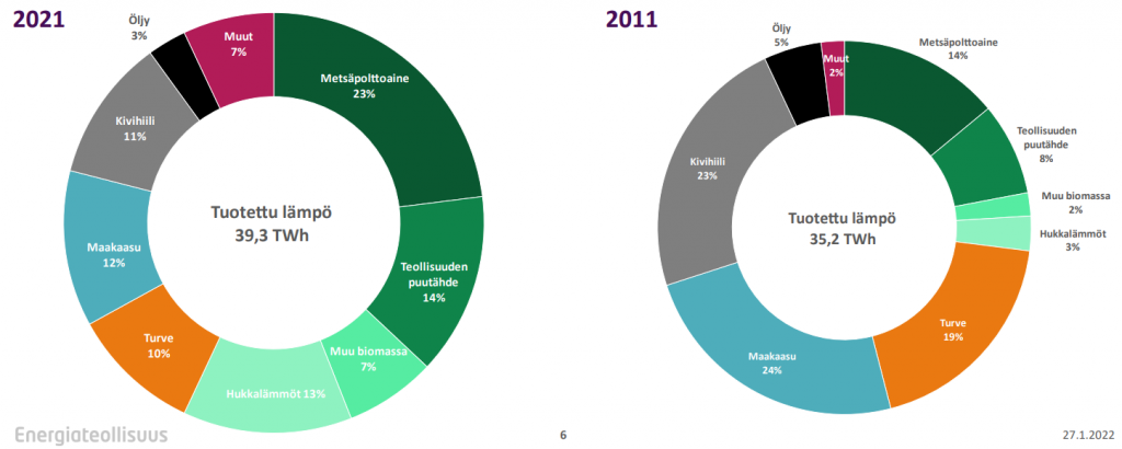 Kaksi rengaskaaviota, vasemmalla vuosi 2021 ja oikealla vuosi 2011. Tuotettu lämpö vuonna 2021 on ollut 39,3 TWh, joka koostuu seuraavista: metsäpolttoaine 23%, teollisuuden puutähde 14%, muu biomassa 7%, hukkalämmöt 13%, turve 10%, maakaasu 12%, kivihiili 11%, öljy 3% ja muut 7%. Vuonna 2011 tuotettu lämpö on ollu 35,2 TWh, joka on jakautunut seuraavasti: metsäpolttoaine 14%, teollisuuden puutähde 8%, muu biomassa 2%, hukkalämmöt 3%, turve 19%, maakaasu 24%, kivihiili 23%, öljy 5% ja muut 2%.