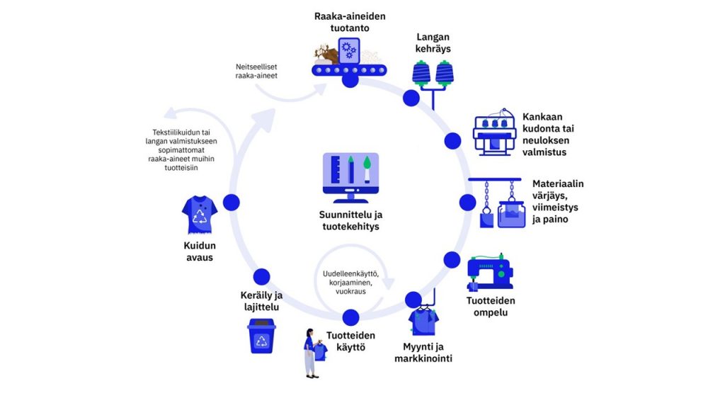Kuvassa on ympyräkaavio, jossa on kuvattu miten tekstiilituotteiden arvoketju muuttuu lineaarisesta mallista kiertotalouteen.