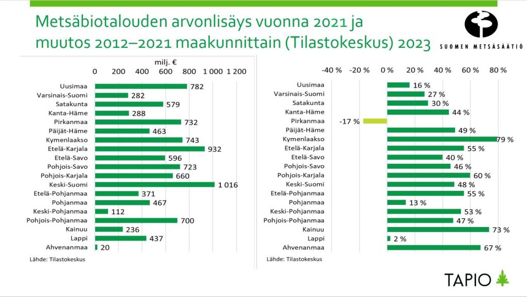 Metsäbiotalouden arvonlisäys vuonna 2021 ja muutos 2012-2021 maakunnittain. 